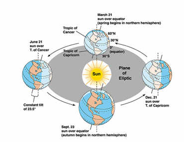 แกนโลกที่เอียง